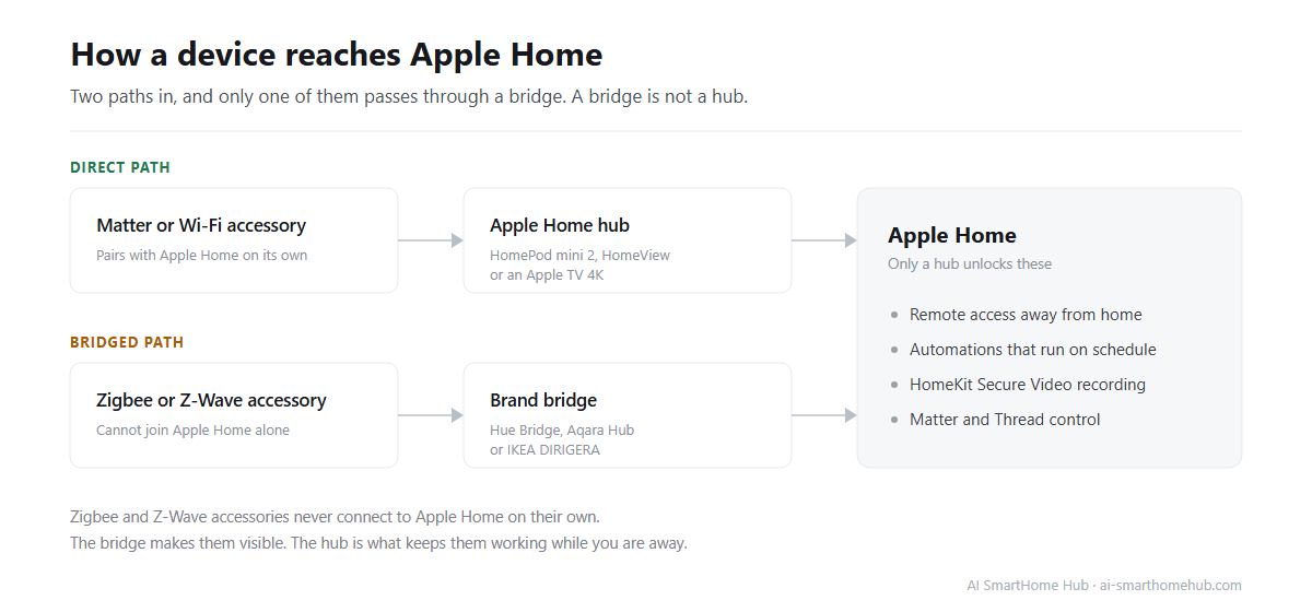 Diagram showing how Matter and Wi-Fi devices reach Apple Home directly while Zigbee and Z-Wave devices need a bridge first, and which four features only a hub provides