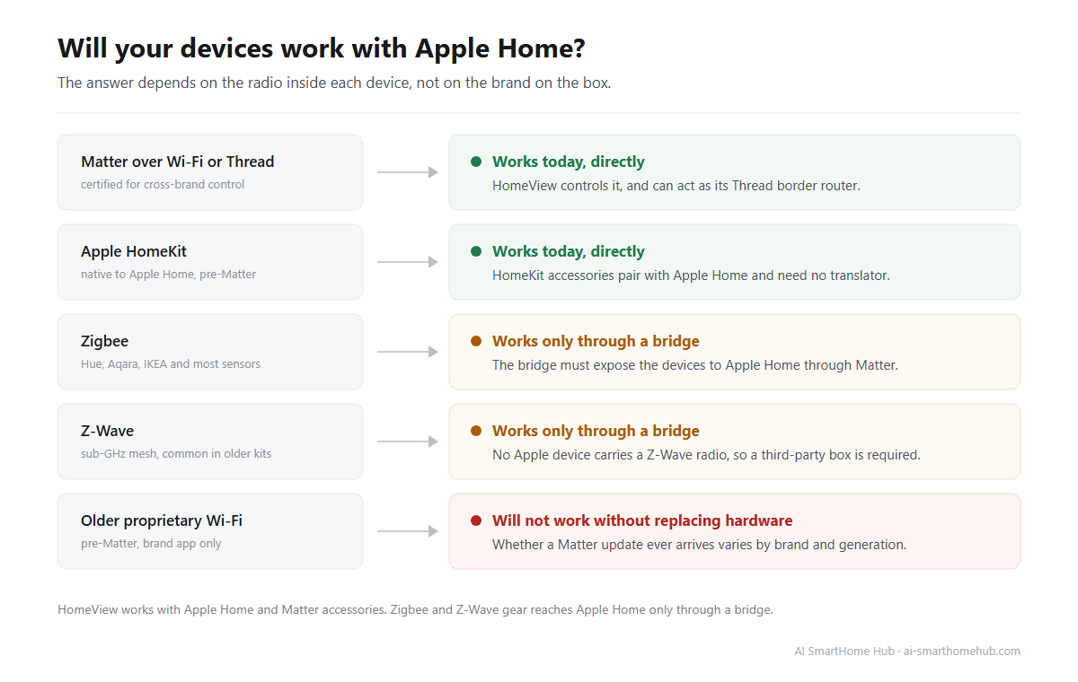 Diagram showing which smart home protocols work with Apple Home directly, which need a bridge, and which need replacing: Matter, HomeKit, Zigbee, Z-Wave and older Wi-Fi