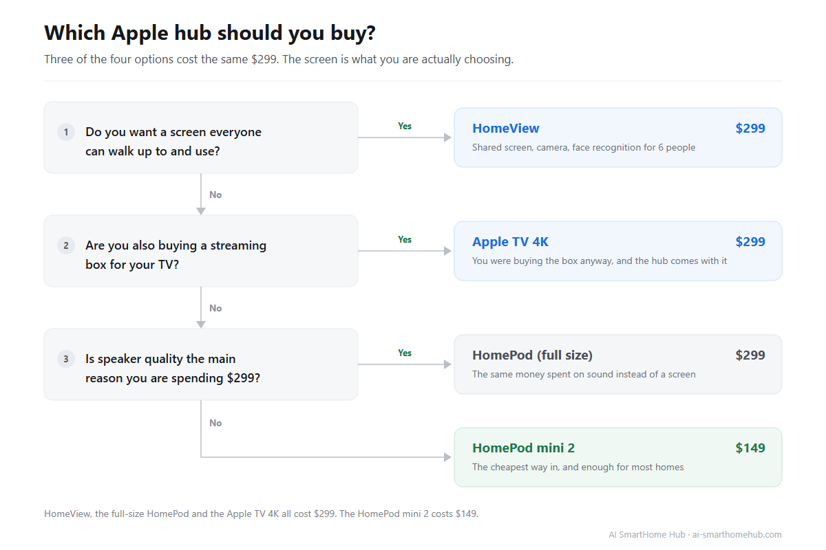 Decision tree for choosing an Apple Home hub: HomeView at $299, Apple TV 4K at $299, the full-size HomePod at $299, or a HomePod mini 2 at $149