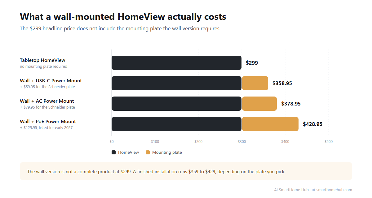 Chart comparing the real cost of a wall-mounted Apple HomeView, from $299 for the tabletop model to $428.95 with the Power-over-Ethernet mounting plate