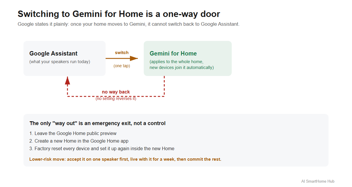 Switching a Google Home to Gemini for Home is a one-way door: Google states it cannot switch back to Google Assistant, and the only way out is rebuilding the entire home setup