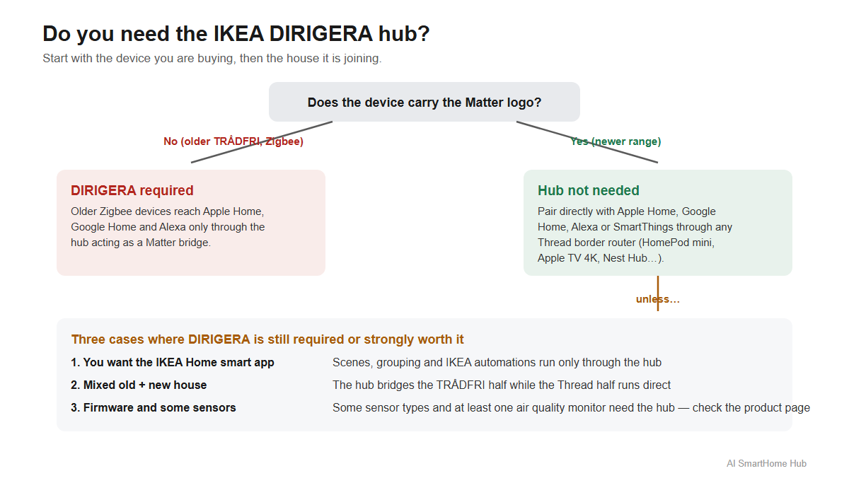 Decision diagram: does the device carry the Matter logo? If yes, no hub is needed unless you want the IKEA app, own older TRÅDFRI gear, or the product needs the hub for firmware or sensors