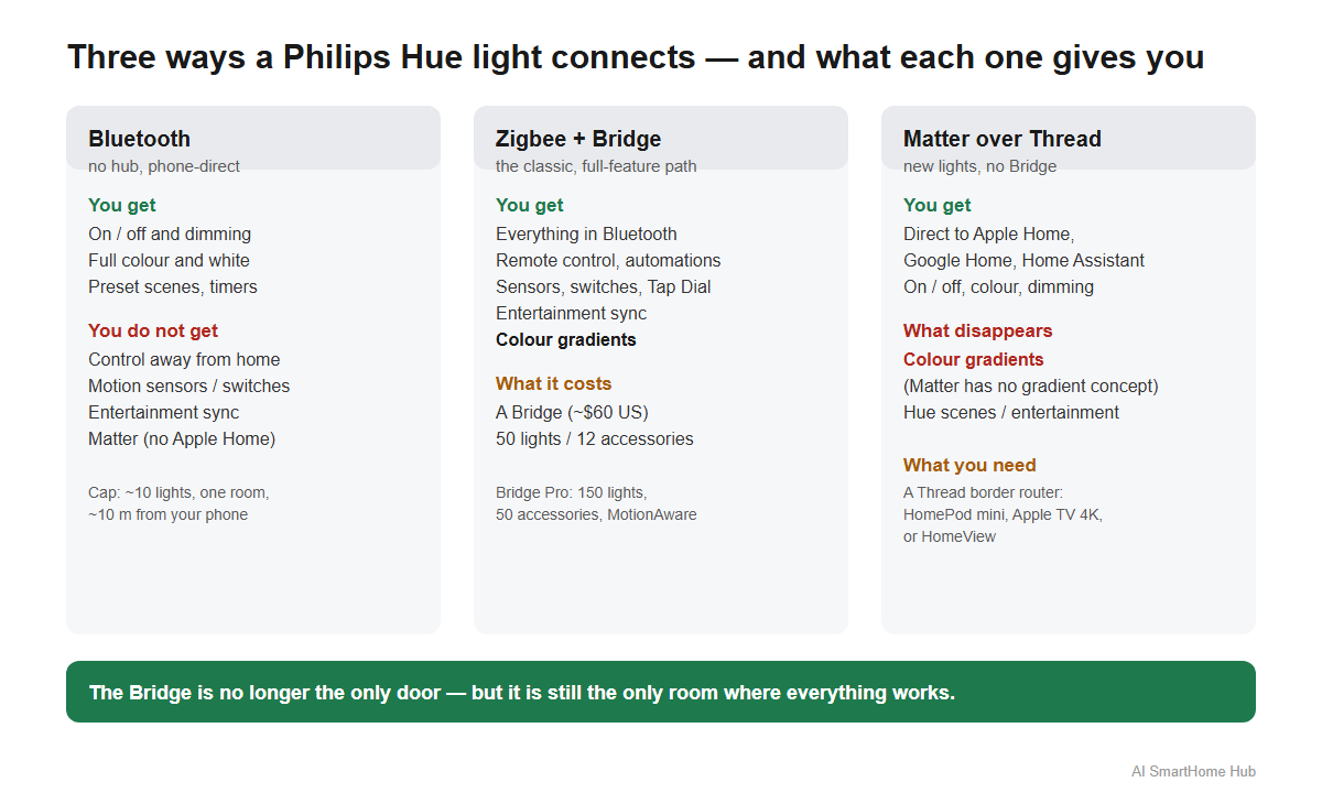 Three ways a Philips Hue light can connect: Bluetooth, Zigbee through a Bridge, and Matter over Thread — with what each path gives you and what it takes away